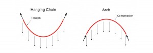 Diagram to show Catenary Arch by Larry Phillips of mathThoughts