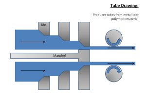 A diagram illustrating the process of tube drawing. This technique allows for the manufacture of precision quality, hollow cylindrical products by drawing a tube through a smaller metal die. Image courtesy UKCME, University of Liverpool
